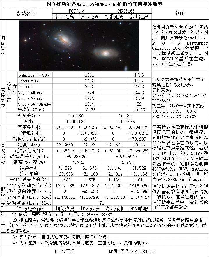 相互扰动星系NGC3169和NGC3166的解析宇宙学参数表813 / 作者:周坚 / 帖子ID:3972
