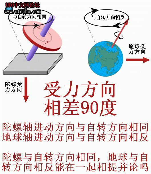 陀螺与地球诸多条件不同能在一起相提并论吗？981 / 作者:王金甲 / 帖子ID:5101