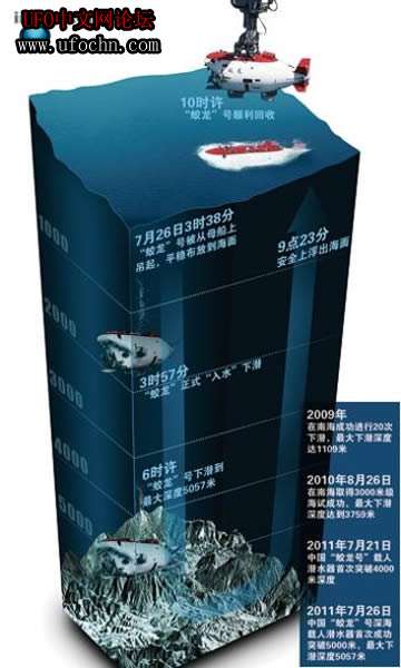 解密中国深水潜水器“蛟龙”号963 / 作者:伤我心太深 / 帖子ID:6100