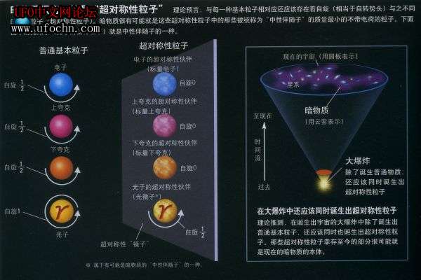 可能暗物质  超对称性粒子995 / 作者:心灵 / 帖子ID:6380
