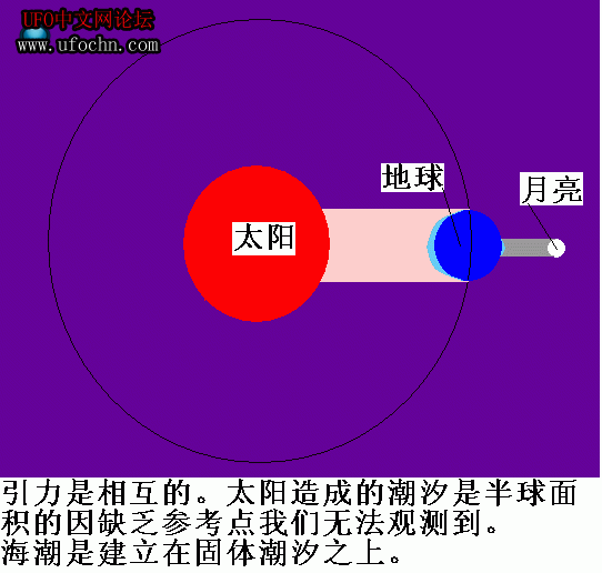 太阳引起的潮汐因面积太大缺乏观测参考点我们无法看到！479 / 作者:王金甲 / 帖子ID:6614