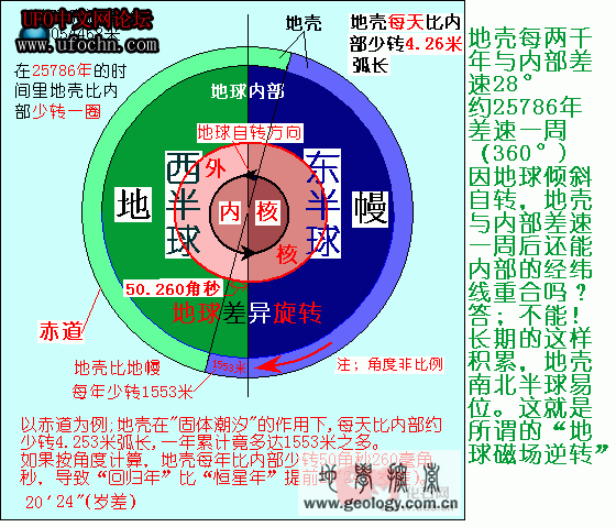 诡异的地球自转速度52 / 作者:王金甲 / 帖子ID:6685
