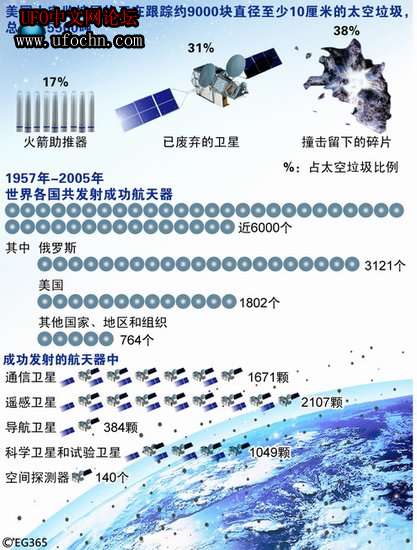 太空垃圾剧增已达临界点 多种全新清理技术登场667 / 作者:伤我心太深 / 帖子ID:7091