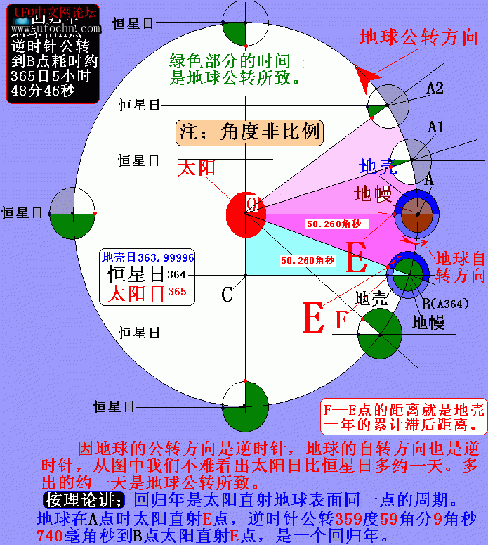 岁差现象中的几何学177 / 作者:王金甲 / 帖子ID:8832