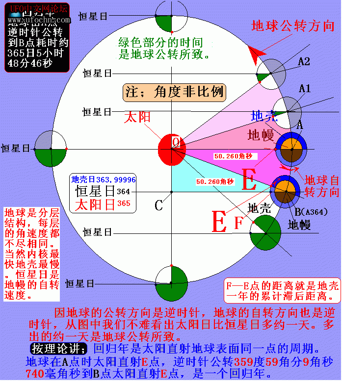 讨论；回归年是太阳直射地球表面同一点的时间间隔662 / 作者:王金甲 / 帖子ID:9019