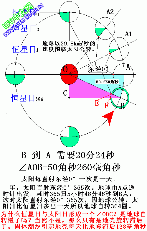 地壳一年只自转363圈359度59角分9角秒740毫角秒388 / 作者:王金甲 / 帖子ID:9482