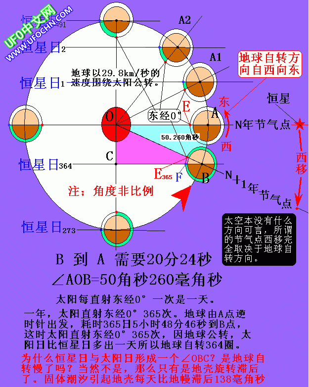 一年有365天，然而地壳却自转363圈359度59角分9角秒740毫角秒您信吗79 / 作者:王金甲 / 帖子ID:9633