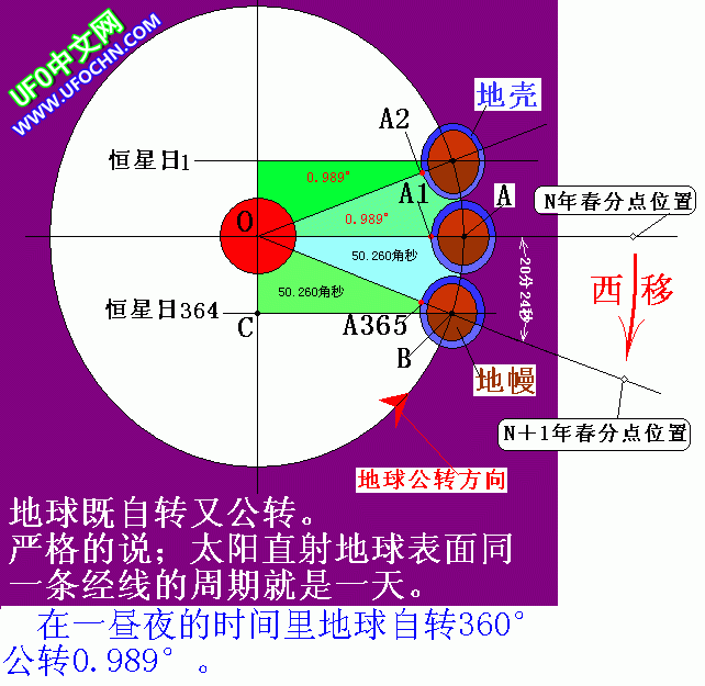 一年有365天地球表面自转363圈359度50角分9角秒740毫角秒您信吗？560 / 作者:王金甲 / 帖子ID:10360