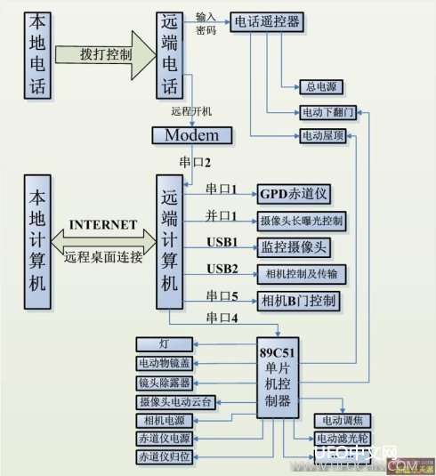 天文控DIY自制远程控制天文台 天文望远镜454 / 作者:伤我心太深 / 帖子ID:15067
