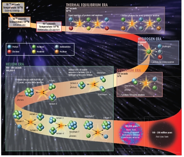 锂元素告诉我们宇宙大爆炸后几分钟发生了什么233 / 作者:伤我心太深 / 帖子ID:15542