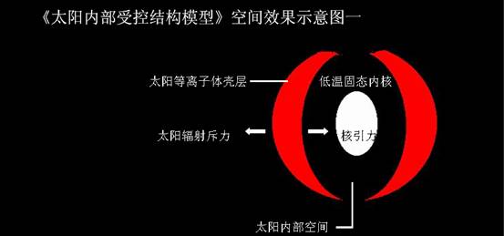 关于飞碟(UFO)与外星人来自太阳内核大陆的假设与理由106 / 作者:UFO中文网 / 帖子ID:16120