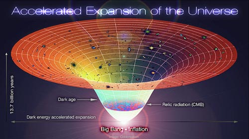科学家发现动态暗能量线索 引发宇宙加速膨胀119 / 作者:伤我心太深 / 帖子ID:16240