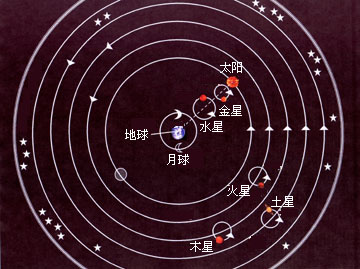 太阳的故事（三）地心说vs日心说244 / 作者:UFO中文网 / 帖子ID:16253