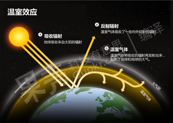 初生太阳光芒羸弱，地球生命何以欣欣向荣？847 / 作者:UFO中文网 / 帖子ID:16382