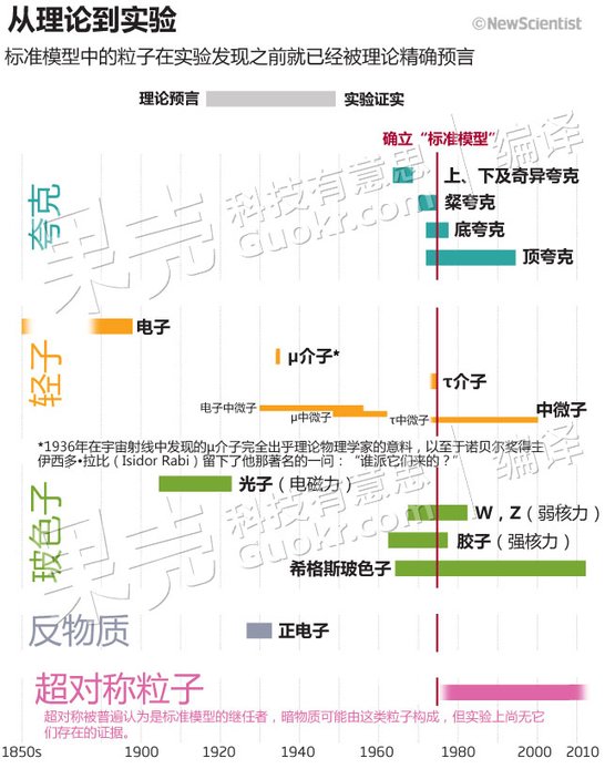 物理学家的困惑：希格斯粒子研究已进入死胡同？890 / 作者:UFO中文网 / 帖子ID:16427