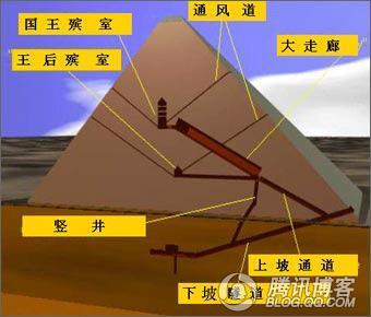 古埃及人修建金字塔背后的神秘力量154 / 作者:伤我心太深 / 帖子ID:16485