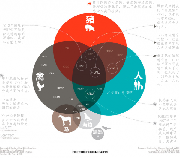 H7N9：禽流感再临！紧急寻找病毒来源347 / 作者:伤我心太深 / 帖子ID:16557