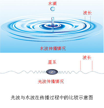 解析天文学：光波与水波在传播过程中的比较771 / 作者:周坚 / 帖子ID:17227