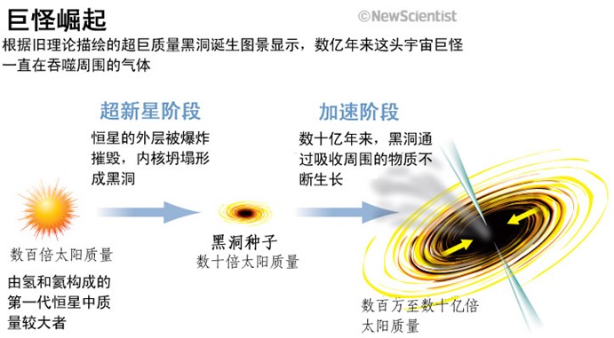 科普：黑洞是如何迅速扩张的166 / 作者:伤我心太深 / 帖子ID:17321
