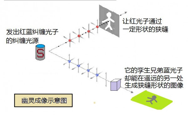 走近量子纠缠【12】GHZ登场324 / 作者:伤我心太深 / 帖子ID:17401