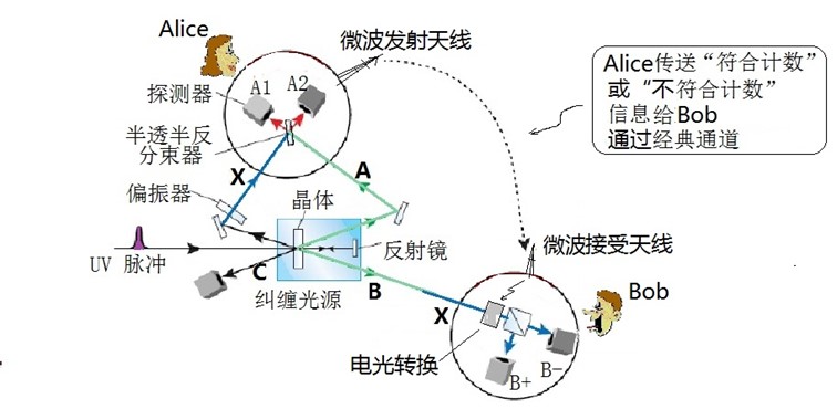 走近量子纠缠【19】量子隐形传输（二）大结局727 / 作者:伤我心太深 / 帖子ID:17542