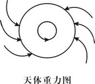 重力倾斜与地球自转、公转549 / 作者:伤我心太深 / 帖子ID:17935