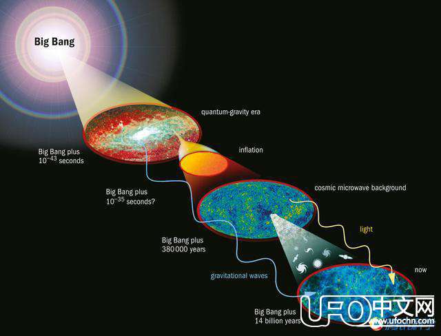 科学家找到宇宙暴涨理论的坚实证据700 / 作者:UFO中文网 / 帖子ID:18042