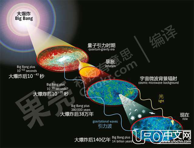 科学家观测到宇宙诞生的瞬间485 / 作者:UFO中文网 / 帖子ID:18085