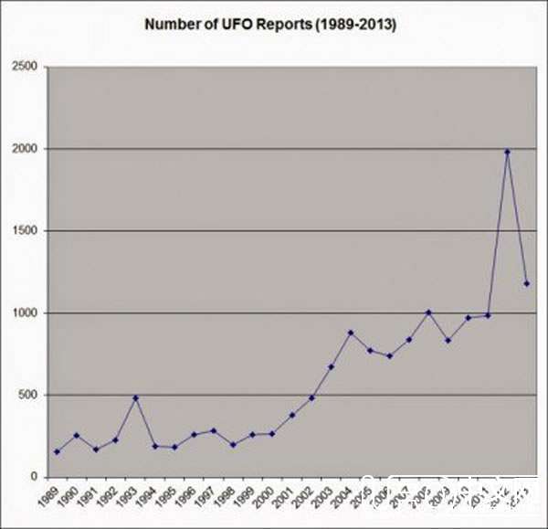外星人,(UFO)是否存在？加拿大UFO专家：25年来的数据有增无减179 / 作者:伤我心太深 / 帖子ID:18331
