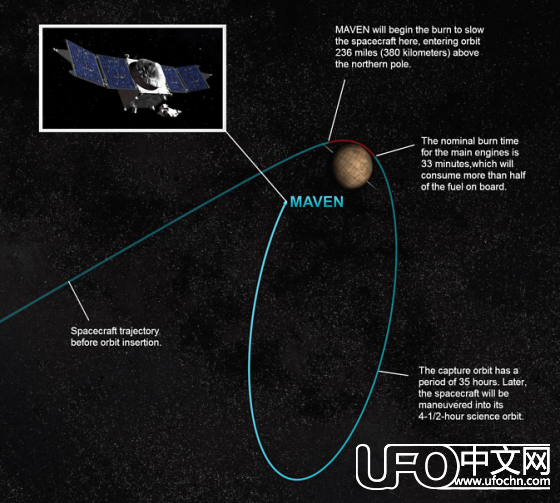 美国宇航局（MAVEN）火星探测器进入火星轨道910 / 作者:伤我心太深 / 帖子ID:18425