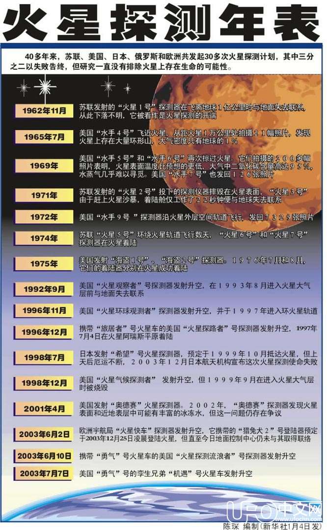 红色魔力  人类探索火星的历程【组图】866 / 作者:伤我心太深 / 帖子ID:18539