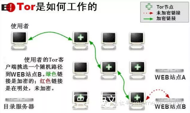 “暗网”“深网”如何进入暗网深网网络94 / 作者:骑UFO看外星人 / 帖子ID:18866