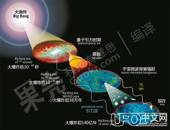 宇宙诞生的瞬间究竟发生了什么？590 / 作者:骑UFO看外星人 / 帖子ID:18877