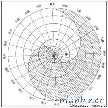 中国古代竟将天文星图融入太极图中863 / 作者:骑UFO看外星人 / 帖子ID:18943