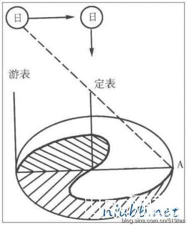 中国古代竟将天文星图融入太极图中620 / 作者:骑UFO看外星人 / 帖子ID:18943