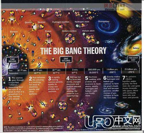 宇宙诞生于大爆炸  或被推翻424 / 作者:伤我心太深 / 帖子ID:19301
