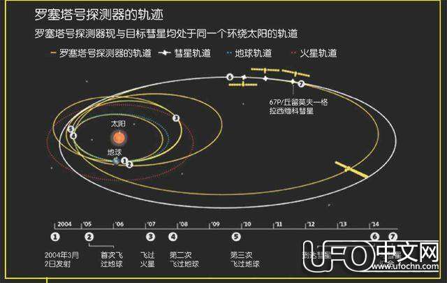人类探索彗星之旅64 / 作者:骑UFO看外星人 / 帖子ID:19628