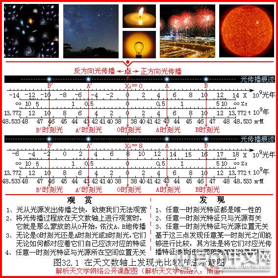在天文数轴上发现光比较方法910 / 作者:周坚 / 帖子ID:19662