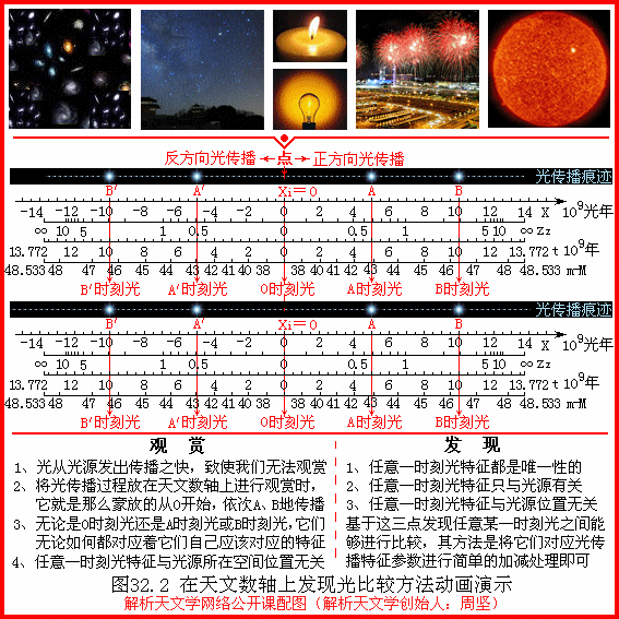 在天文数轴上发现光比较方法95 / 作者:周坚 / 帖子ID:19662