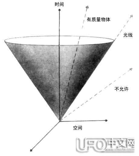 什么是四维空间  宇宙中存在四维空间吗？374 / 作者:伤我心太深 / 帖子ID:20450