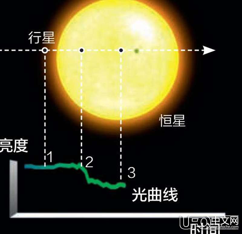 寻找类地行星天眼：开普勒934 / 作者:伤我心太深 / 帖子ID:20458