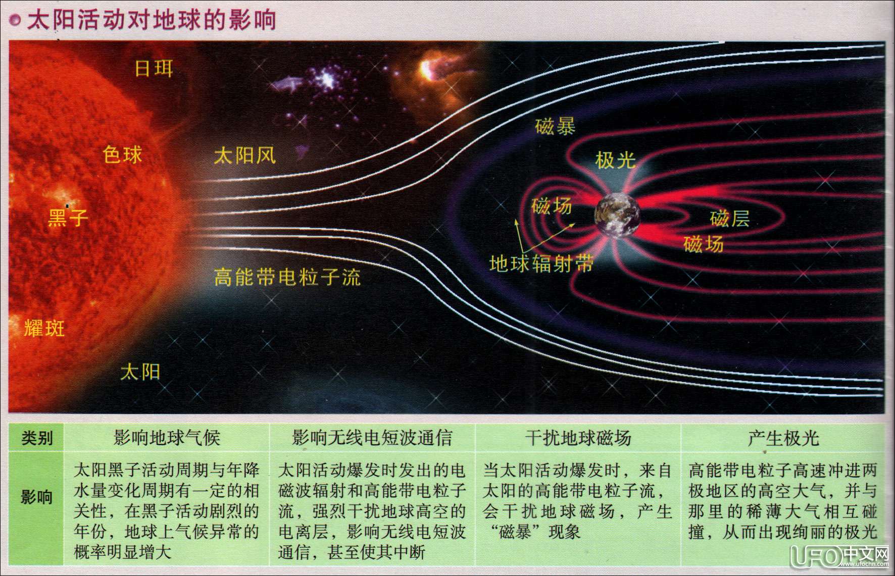 太阳活动对地球的影响240 / 作者:伤我心太深 / 帖子ID:20502