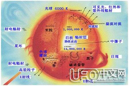 太阳活动对地球的影响67 / 作者:伤我心太深 / 帖子ID:20502