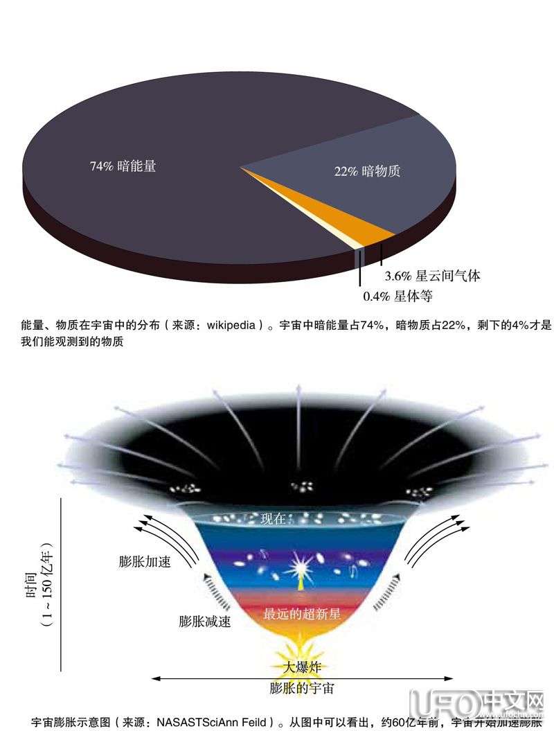 宇宙最终还是毁灭：宇宙大撕裂理论346 / 作者:伤我心太深 / 帖子ID:20809