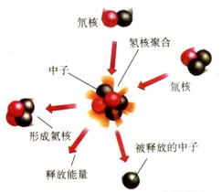 太阳能量的来源  怎么来的？561 / 作者:伤我心太深 / 帖子ID:20883