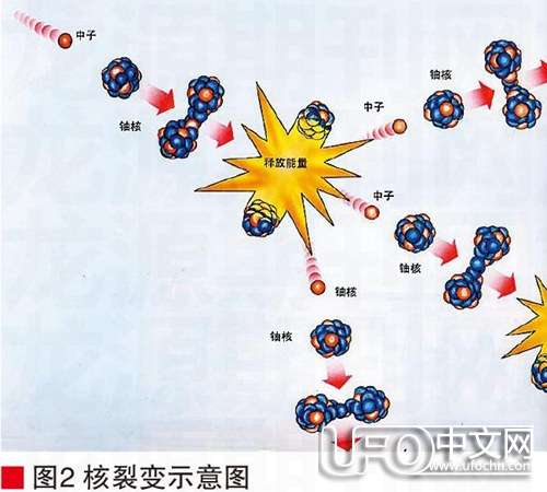 核能源的利用 利弊如何权衡749 / 作者:伤我心太深 / 帖子ID:21179