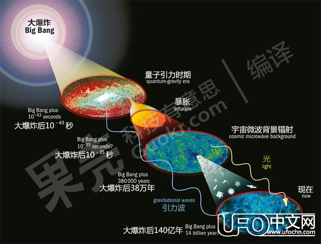 宇宙是什么时候诞生的159 / 作者:admin / 帖子ID:21397