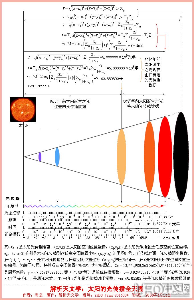 解析天文学光传播全天图全集628 / 作者:周坚 / 帖子ID:21654