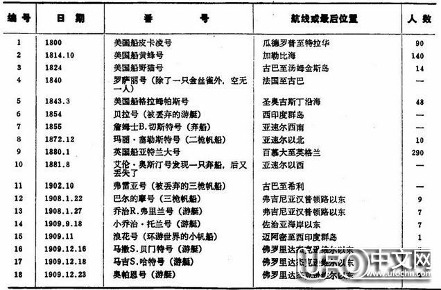 百慕大三角之谜或解开  可能是外星人基地736 / 作者:伤我心太深 / 帖子ID:21726