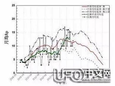 第五次冰河期到了？太阳活动不断下降！192 / 作者:伤我心太深 / 帖子ID:21848